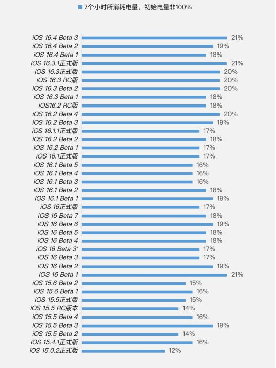 札达苹果手机维修分享iOS 16.4 Beta 3续航跑分等测试结果汇总 