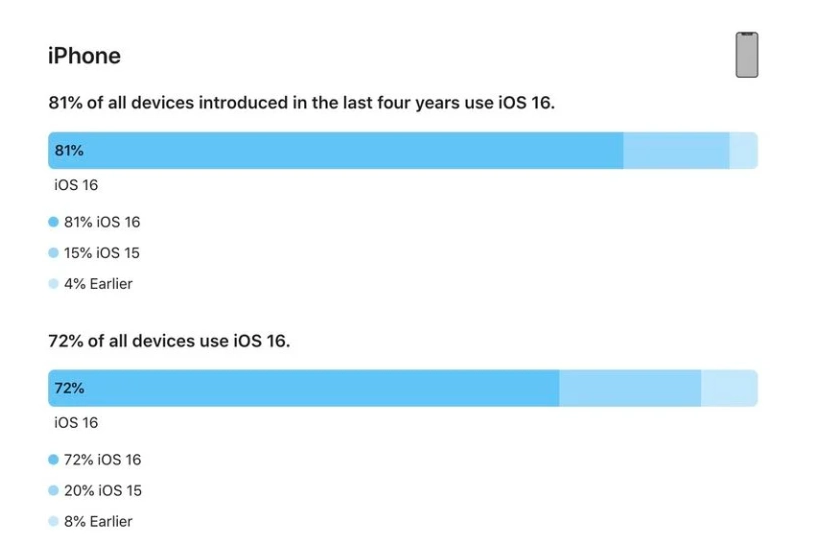 札达苹果手机维修分享iOS 16 / iPadOS 16 安装率 