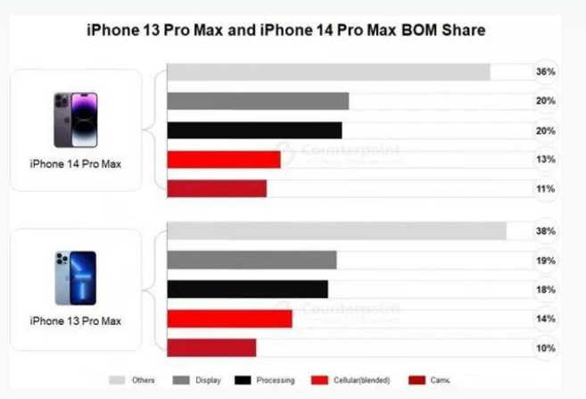 札达苹果手机维修分享iPhone 14 Pro的成本和利润 