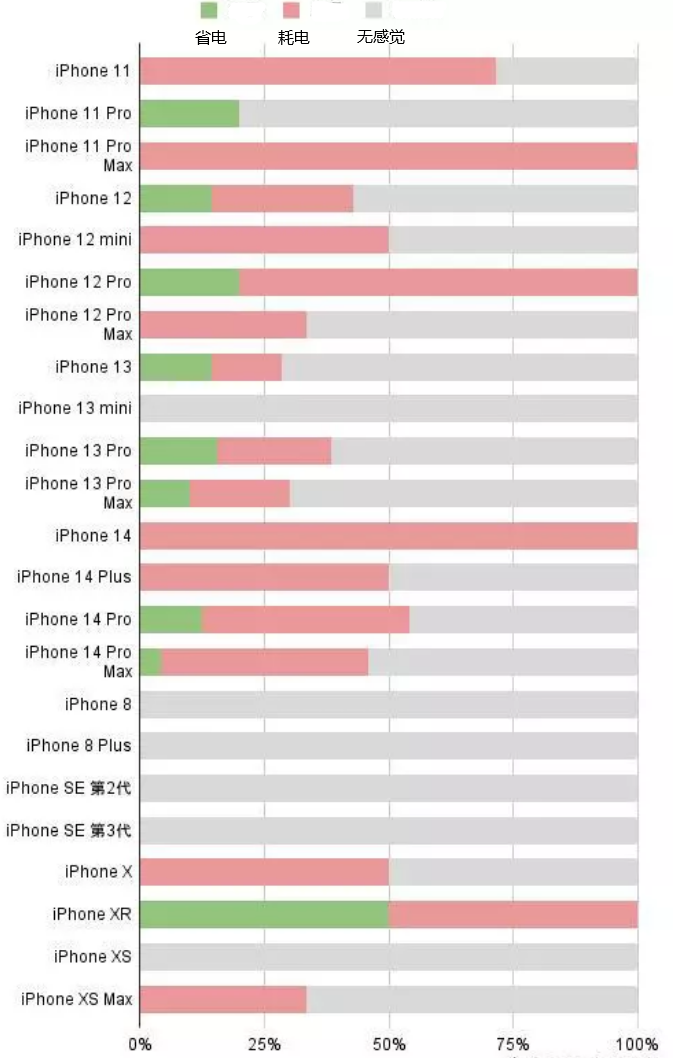 札达苹果手机维修分享iOS16.2太耗电怎么办？iOS16.2续航不好可以降级吗？ 