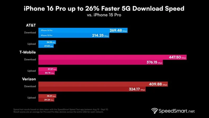 札达苹果手机维修分享iPhone 16 Pro 系列的 5G 速度 