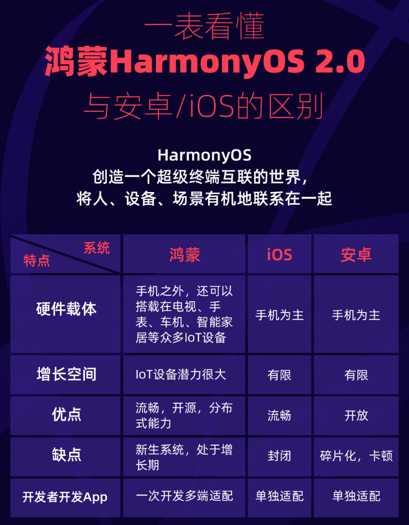 札达苹果手机维修分享华为鸿蒙 OS 与安卓以及 iOS 都有什么区别 