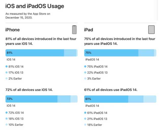 札达苹果手机维修分享有多少用户更新了 iOS 14 