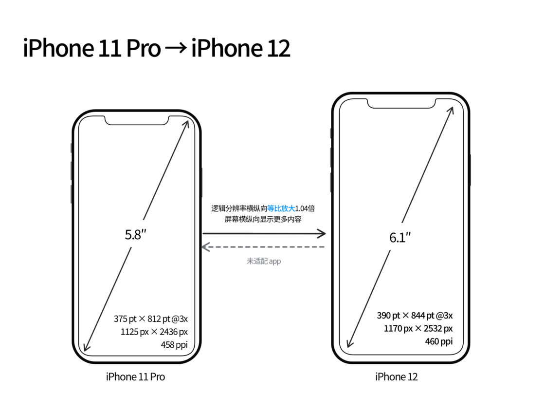 札达苹果手机维修分享iPhone 12 mini 和 iPhone 12 Pro 的尺寸变化会改变显示内容吗 