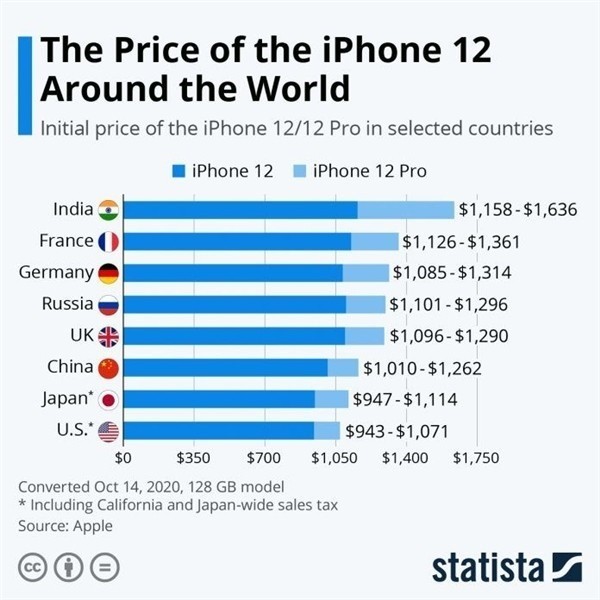 札达苹果手机维修分享哪个购买iPhone 12/12 Pro更便宜 